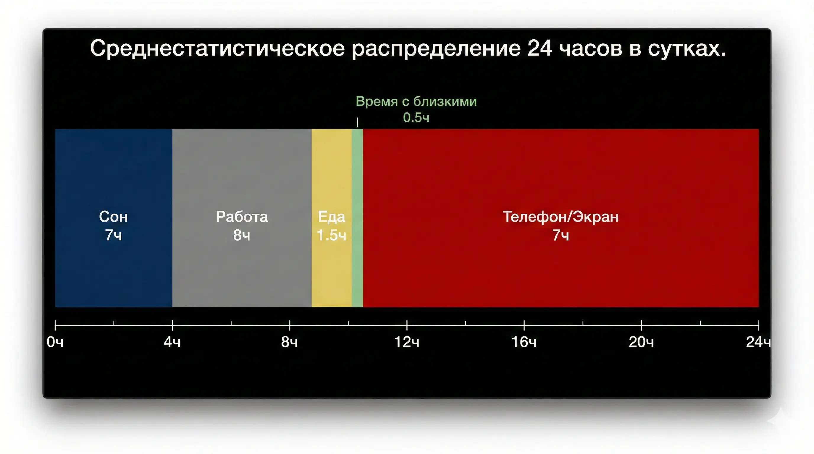 График жизни: цветные блоки показывают время на сон, работу, еду, семью. Огромный красный блок - время в телефоне. Он больше времени с семьей. Стиль: Minimalist infographic, мрачные цвета